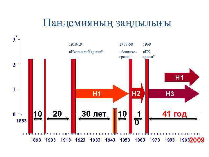     Пандемияның заңдылығы 3*    1918 -19  