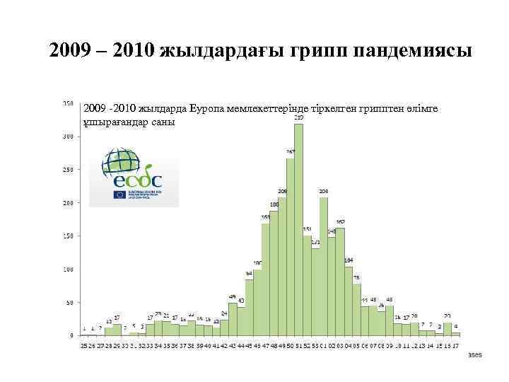 2009 – 2010 жылдардағы грипп пандемиясы 2009 -2010 жылдарда Еуропа мемлекеттерінде тіркелген грипптен өлімге