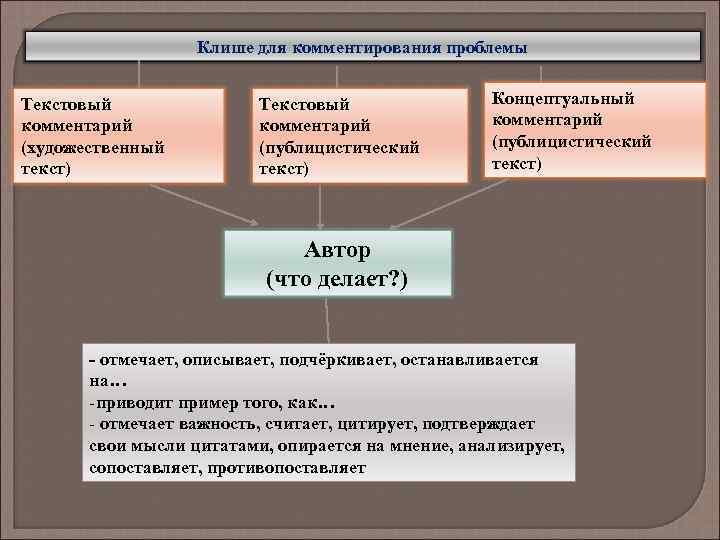 Клише для комментирования проблемы Текстовый комментарий (художественный текст) Текстовый комментарий (публицистический текст) Концептуальный комментарий