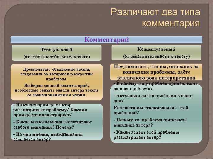Различают два типа комментария Комментарий Текстуальный (от текста к действительности) Предполагает объяснение текста, следование