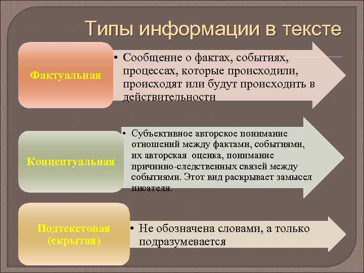 Типы информации в тексте • Сообщение о фактах, событиях, процессах, которые происходили, Фактуальная происходят