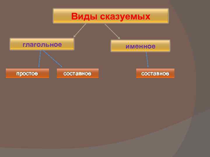 Виды сказуемых глагольное простое именное составное 