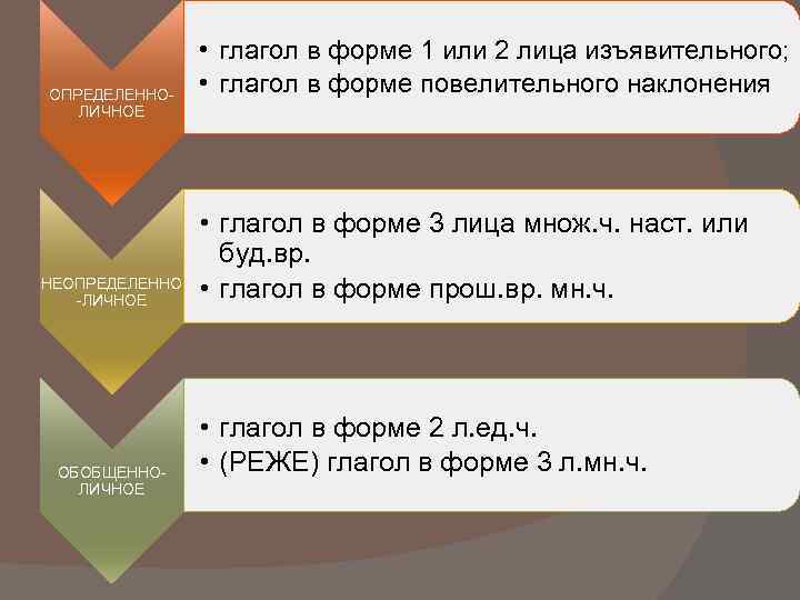 ОПРЕДЕЛЕННОЛИЧНОЕ НЕОПРЕДЕЛЕННО -ЛИЧНОЕ ОБОБЩЕННОЛИЧНОЕ • глагол в форме 1 или 2 лица изъявительного; •