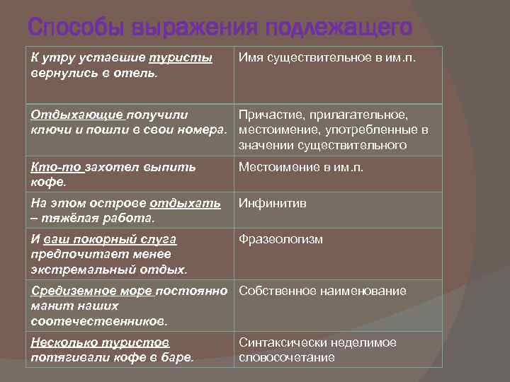 Способы выражения подлежащего К утру уставшие туристы вернулись в отель. Имя существительное в им.