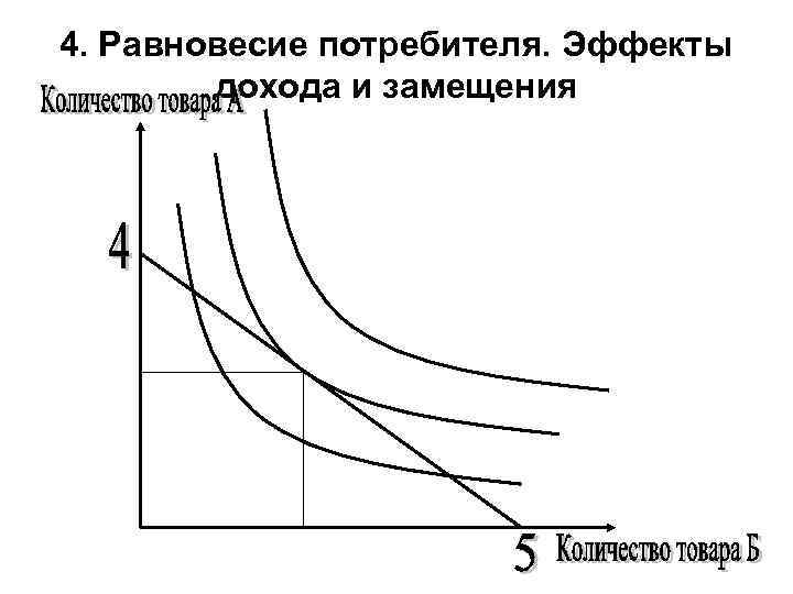 4. Равновесие потребителя. Эффекты дохода и замещения 