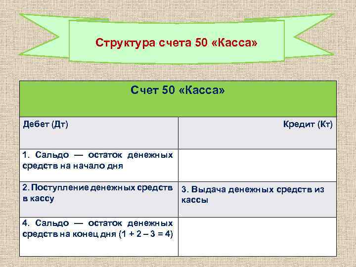 Структура счета 50 «Касса» Счет 50 «Касса» Дебет (Дт) Кредит (Кт) 1. Сальдо —