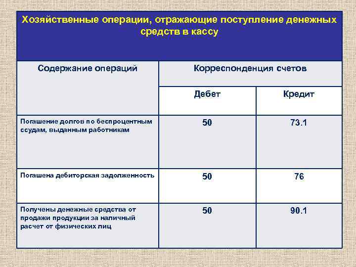 Хозяйственные операции, отражающие поступление денежных средств в кассу Содержание операций Корреспонденция счетов Дебет Кредит