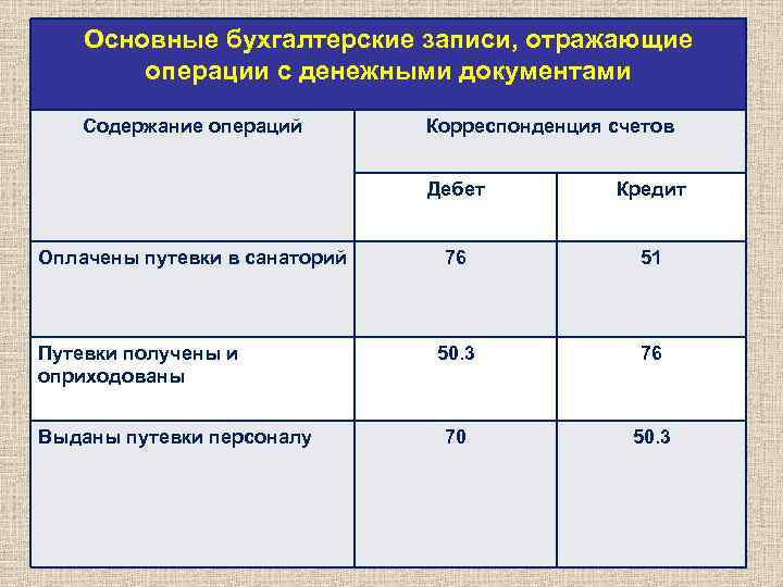Основные бухгалтерские записи, отражающие операции с денежными документами Содержание операций Корреспонденция счетов Дебет Оплачены