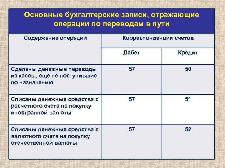 Основные бухгалтерские записи, отражающие операции по переводам в пути Содержание операций Корреспонденция счетов Дебет