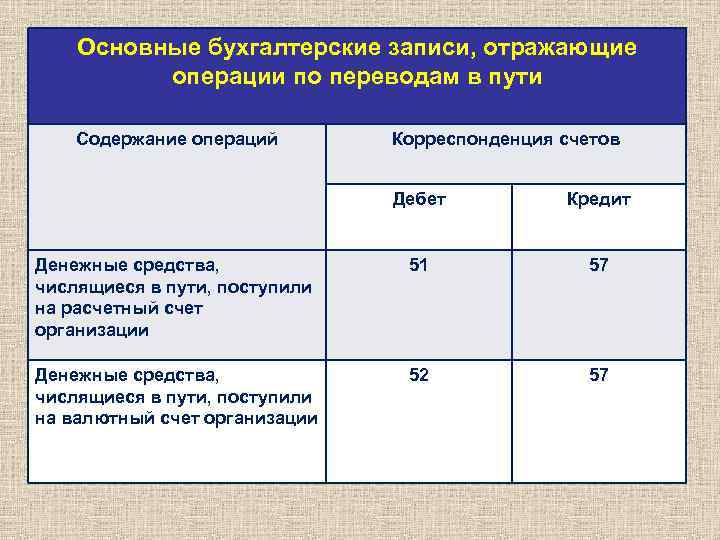 Основные бухгалтерские записи, отражающие операции по переводам в пути Содержание операций Корреспонденция счетов Дебет