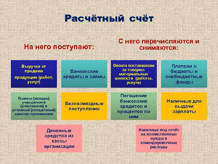Расчётный счёт На него поступают: Выручка от продажи продукции (работ, услуг) Взносы (вклады) учредителей