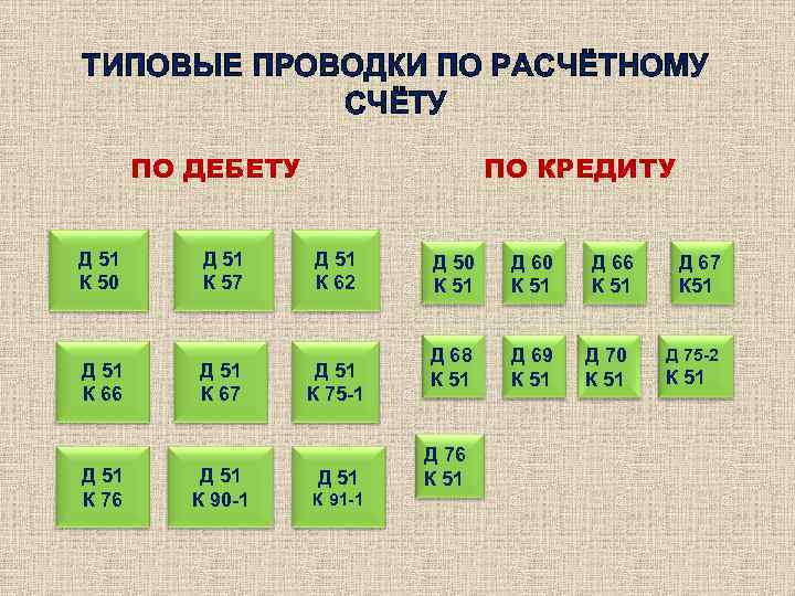 ТИПОВЫЕ ПРОВОДКИ ПО РАСЧЁТНОМУ СЧЁТУ ПО ДЕБЕТУ Д 51 К 50 Д 51 К