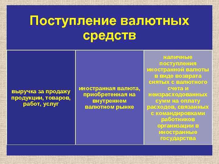 Поступление валютных средств выручка за продажу продукции, товаров, работ, услуг иностранная валюта, приобретенная на