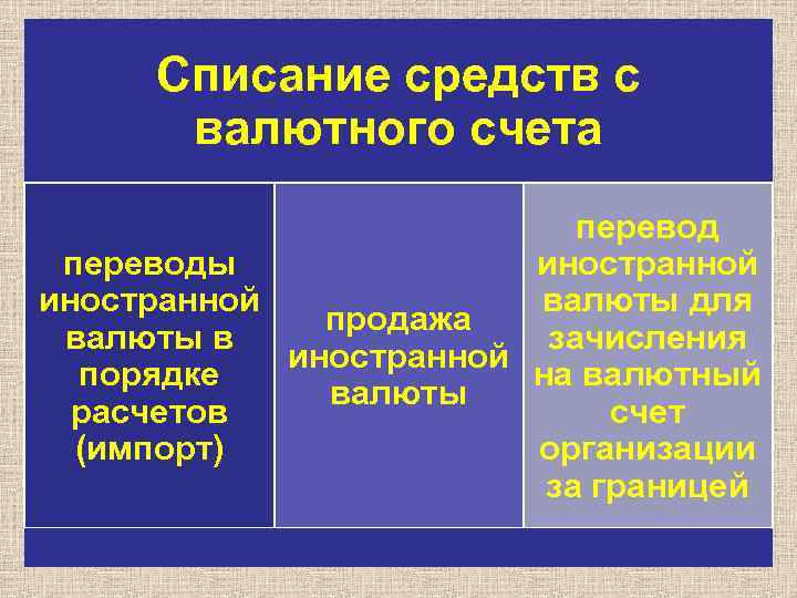 Списание средств с валютного счета переводы иностранной валюты для иностранной продажа валюты в зачисления
