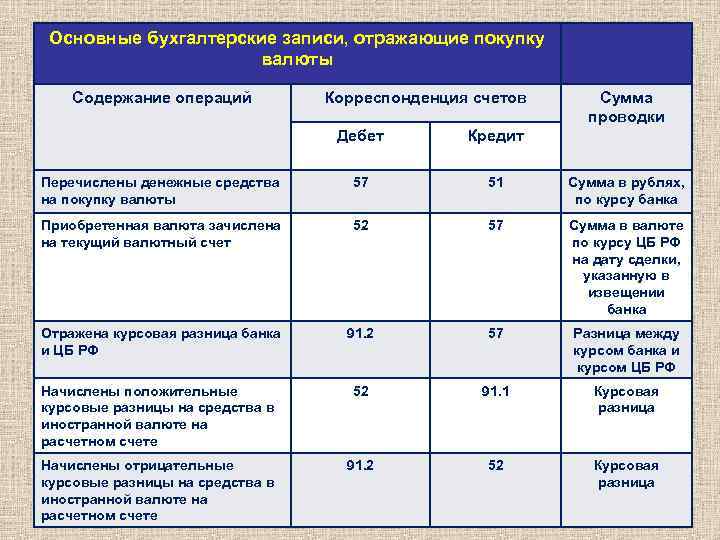 Основные бухгалтерские записи, отражающие покупку валюты Содержание операций Корреспонденция счетов Сумма проводки Дебет Кредит