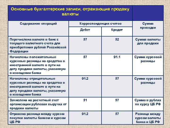 Основные бухгалтерские записи, отражающие продажу валюты Содержание операций Корреспонденция счетов Сумма проводки Дебет Кредит