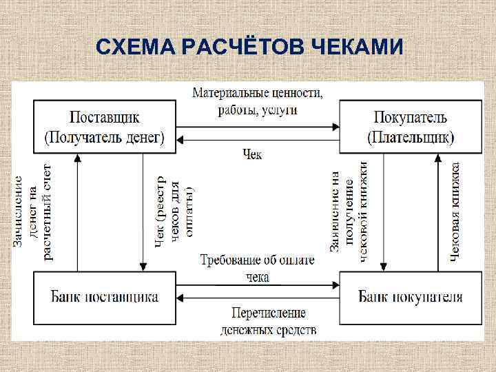 СХЕМА РАСЧЁТОВ ЧЕКАМИ 