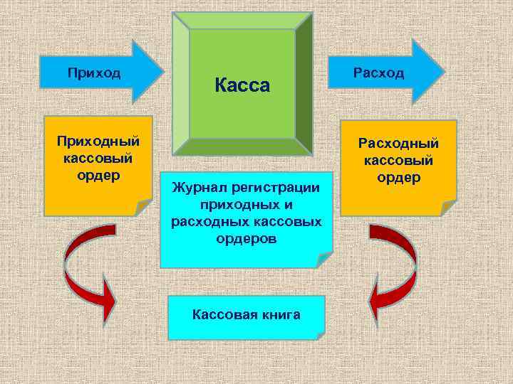 Приходный кассовый ордер Касса Журнал регистрации приходных и расходных кассовых ордеров Кассовая книга Расходный