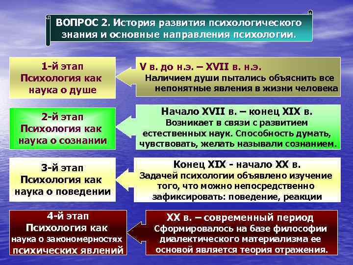 Психологический период. История становления психологического знания. Этапы развития научно-психологического знания. История развития психологии. Историческое развитие психологических знаний.