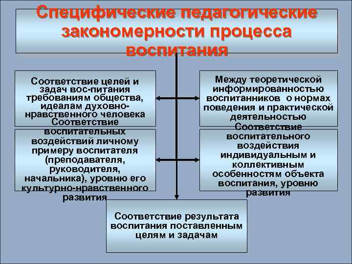 Специфические педагогические закономерности процесса воспитания Соответствие целей и задач вос питания требованиям общества, идеалам