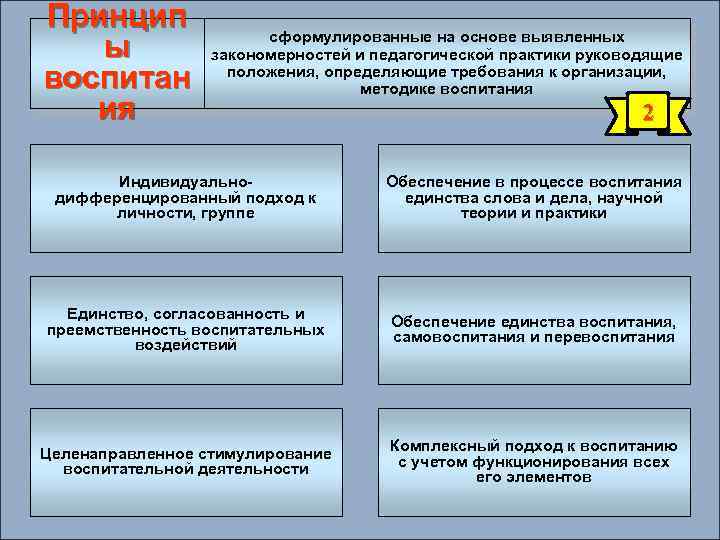 Принцип ы воспитан ия сформулированные на основе выявленных закономерностей и педагогической практики руководящие положения,