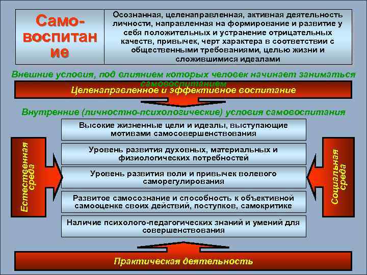 Само воспитан ие Осознанная, целенаправленная, активная деятельность личности, направленная на формирование и развитие у