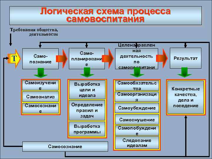 Логическая схема процесса самовоспитания Требования общества, деятельности Т Само познание Самоизучени е Самоанализ Самосознани