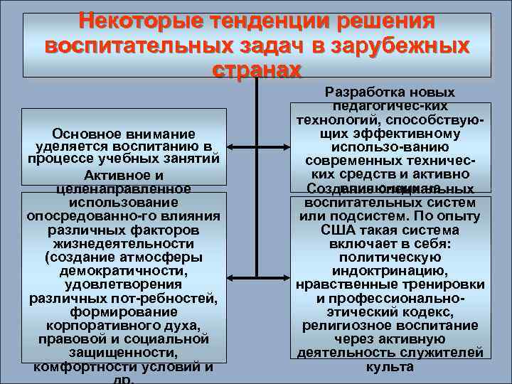Некоторые тенденции решения воспитательных задач в зарубежных странах Основное внимание уделяется воспитанию в процессе