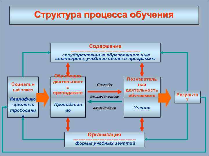Структура процесса обучения Содержание государственные образовательные стандарты, учебные планы и программы Социальн ый заказ