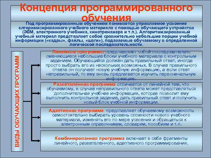 Концепция программированного обучения Под программированным обучением понимается управляемое усвоение ВИДЫ ОБУЧАЮЩИХ ПРОГРАММ алгоримизированного учебного