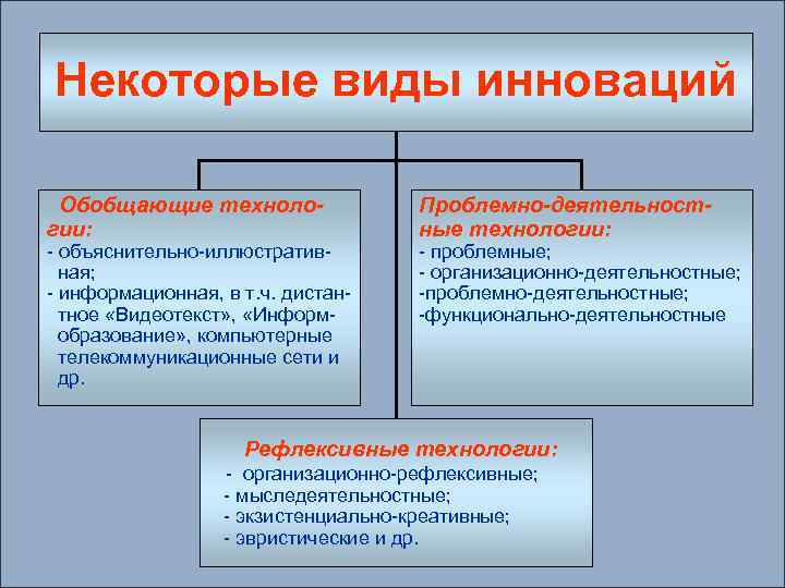 Виды обучения объяснительно иллюстративное проблемное программированное компьютерное