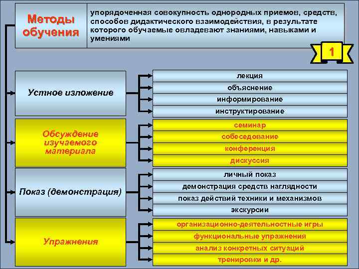 Методы обучения упорядоченная совокупность однородных приемов, средств, способов дидактического взаимодействия, в результате которого обучаемые
