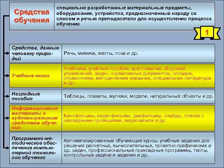 Средства обучения специально разработанные материальные предметы, оборудование, устройства, предназначенные наряду со словом и речью