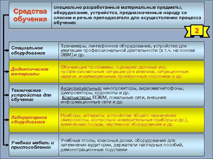 Средства обучения специально разработанные материальные предметы, оборудование, устройства, предназначенные наряду со словом и речью