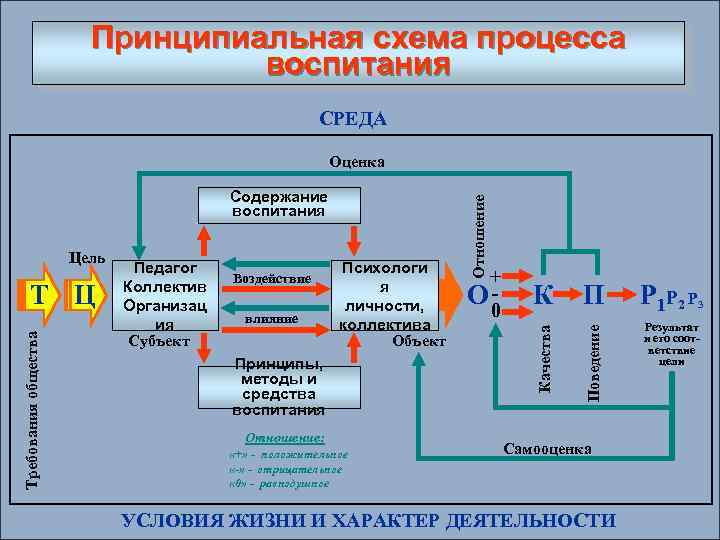 Принципиальная схема процесса воспитания СРЕДА Требования общества Т Ц Педагог Коллектив Организац ия Субъект