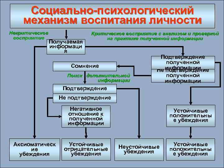 Социально психологический механизм воспитания личности Некритическое восприятие Получаемая информаци я Критическое восприятие с анализом