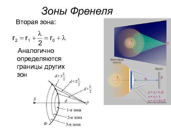 Зоны Френеля Вторая зона: Аналогично определяются границы других зон 