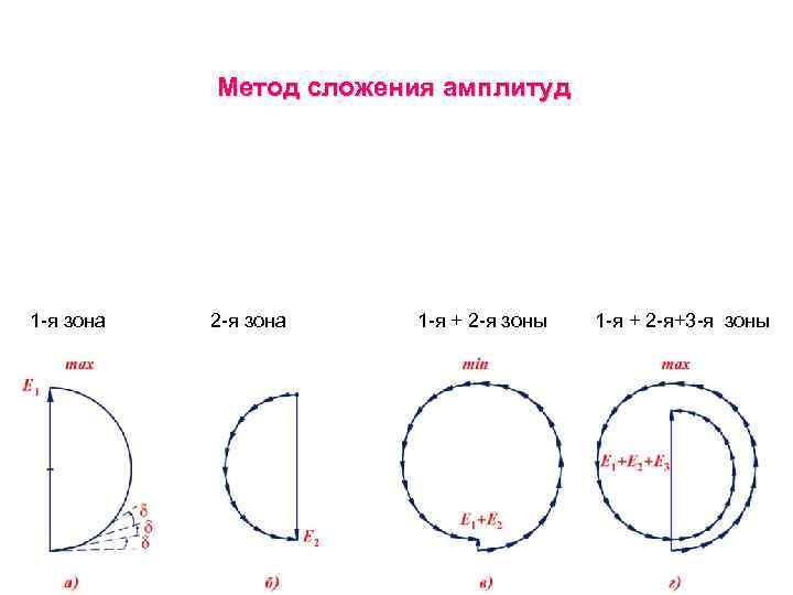 Метод сложения амплитуд 1 -я зона 2 -я зона 1 -я + 2 -я
