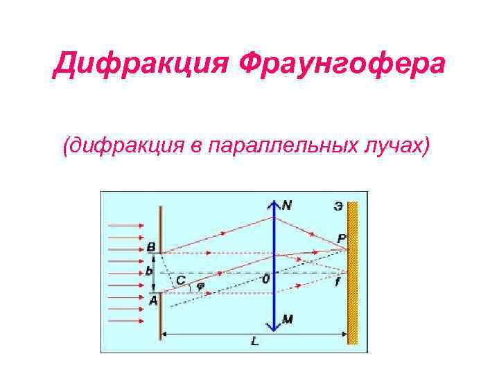 Дифракция Фраунгофера (дифракция в параллельных лучах) 