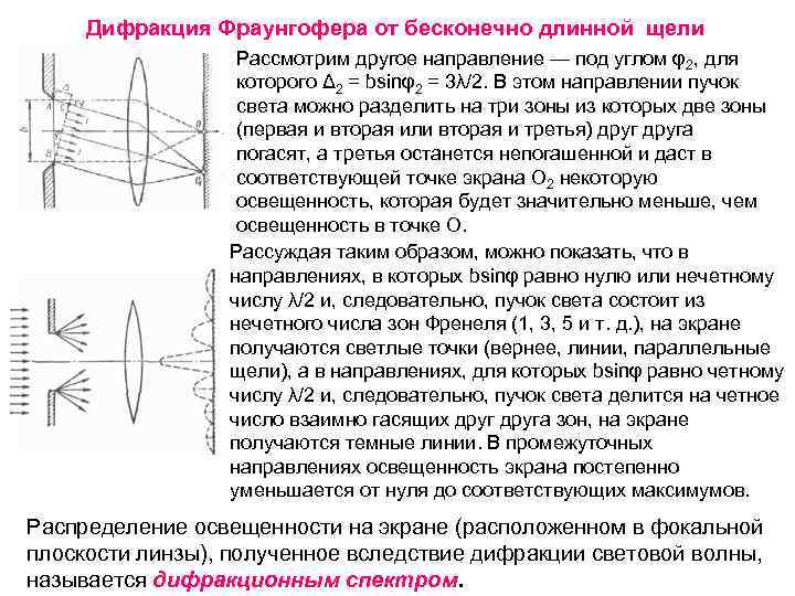 Дифракция Фраунгофера от бесконечно длинной щели Рассмотрим другое направление — под углом φ2, для