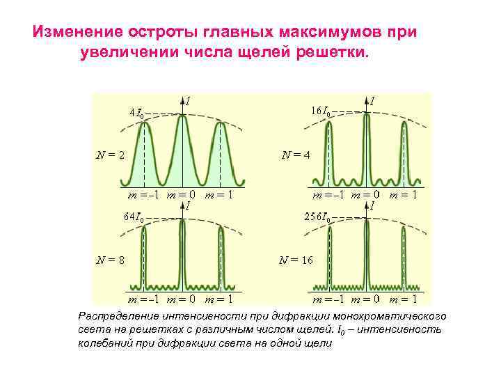 Изменение остроты главных максимумов при увеличении числа щелей решетки. Распределение интенсивности при дифракции монохроматического