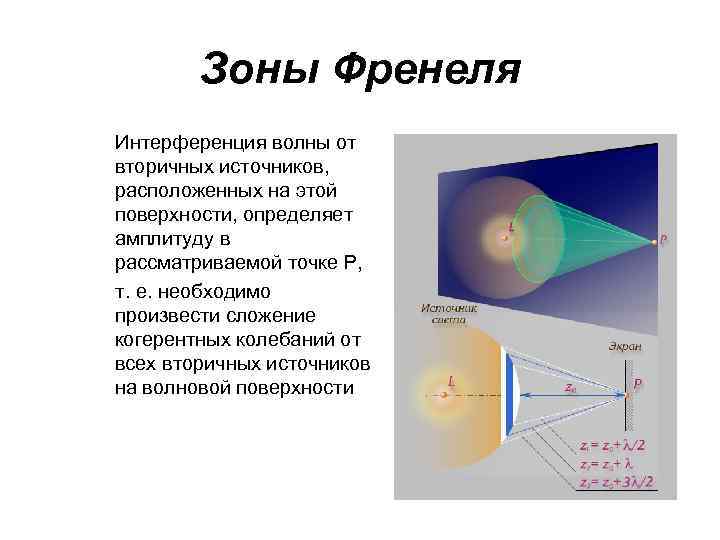 Зоны Френеля Интерференция волны от вторичных источников, расположенных на этой поверхности, определяет амплитуду в