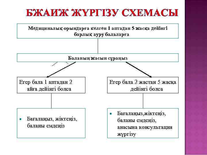 БЖАИЖ ЖҮРГІЗУ СХЕМАСЫ Медициналық орындарға келген 1 аптадан 5 жасқа дейінгі барлық ауру балаларға
