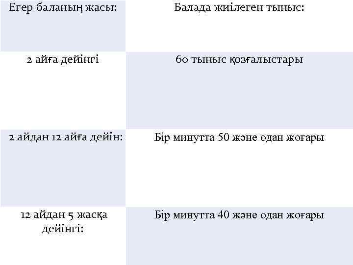 Егер баланың жасы: Балада жиілеген тыныс: 2 айға дейінгі 60 тыныс қозғалыстары 2 айдан