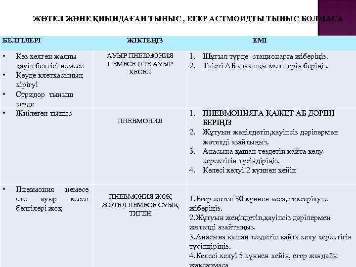 ЖӨТЕЛ ЖӘНЕ ҚИЫНДАҒАН ТЫНЫС , ЕГЕР АСТМОИДТЫ ТЫНЫС БОЛМАСА БЕЛГІЛЕРІ • • • Кез