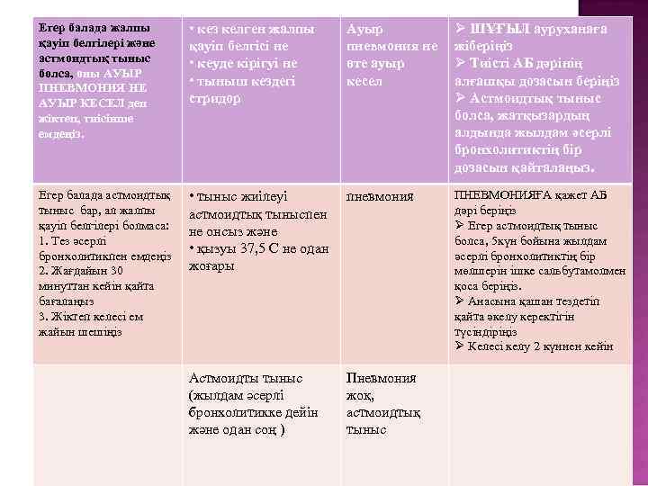 Егер балада жалпы қауіп белгілері және астмоидтық тыныс болса, оны АУЫР ПНЕВМОНИЯ НЕ АУЫР
