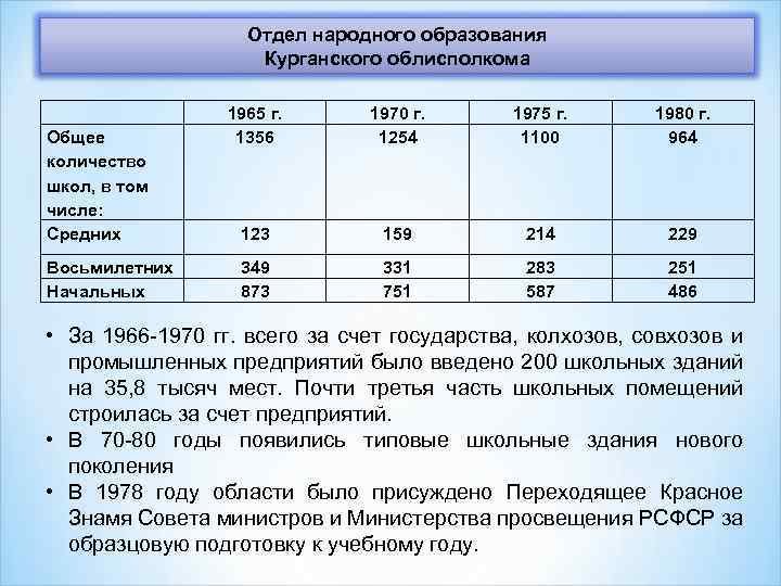 Отдел народного образования Курганского облисполкома Общее количество школ, в том числе: Средних Восьмилетних Начальных