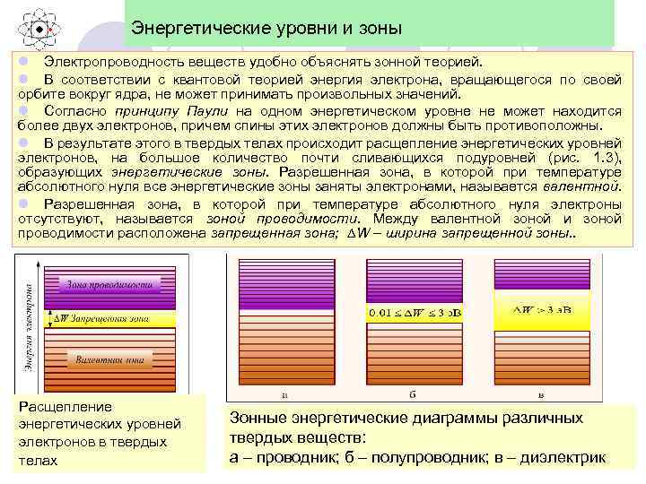 Энергетические уровни и зоны l Электропроводность веществ удобно объяснять зонной теорией. l В соответствии