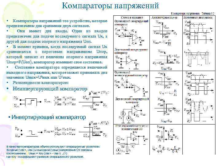 Компараторы напряжений • Компараторы напряжений это устройства, которые предназначены для сравнения двух сигналов. •