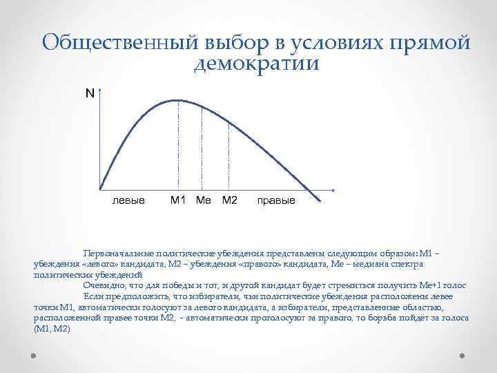 Общественный выбор в условиях прямой демократии N левые M 1 Me M 2 правые